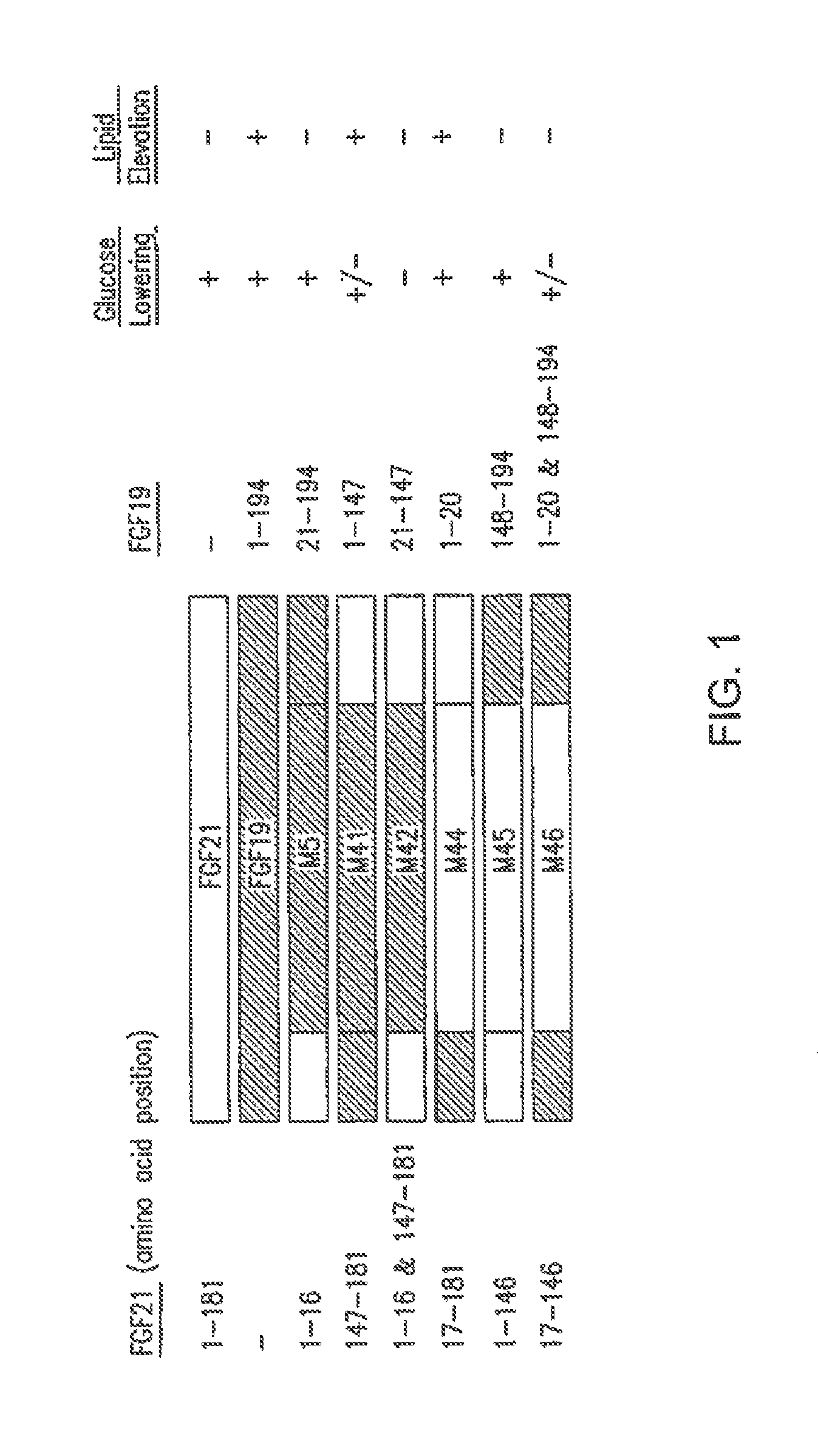 Methods of using compositions comprising variants and fusions of FGF19 polypeptides for reducing glucose levels in a subject