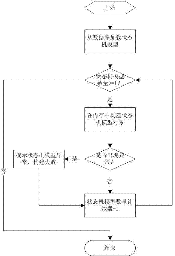 Method for controlling business system by dynamic modeling of state machine