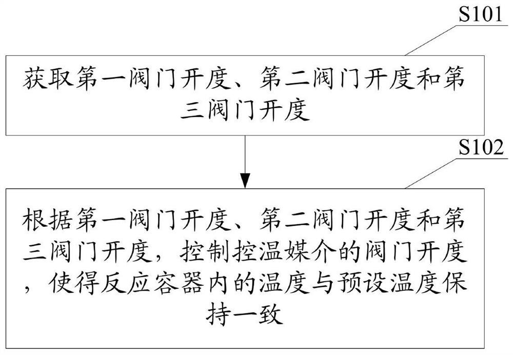 A temperature control method and device