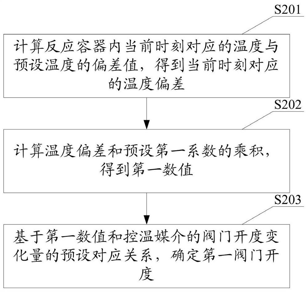 A temperature control method and device