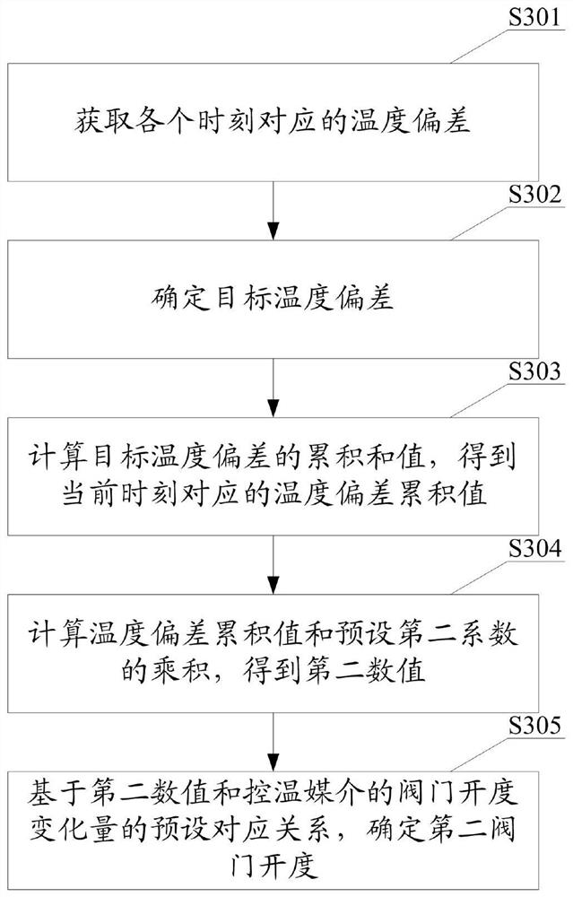 A temperature control method and device