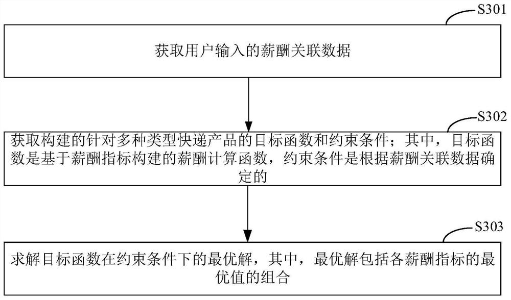 Salary index calculation method and device, electronic equipment and storage medium