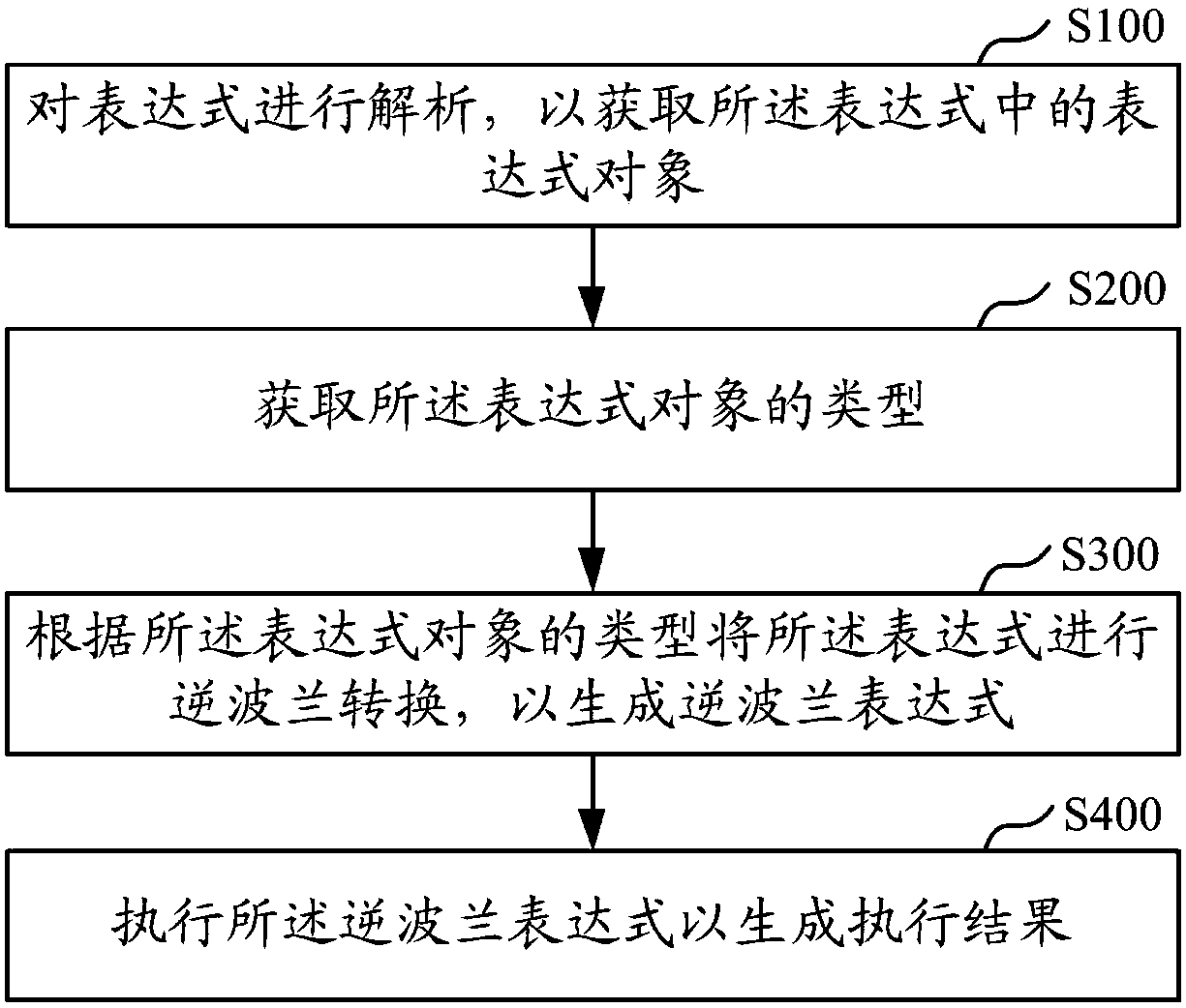 Expression processing method and device, equipment and computer-readable storage medium