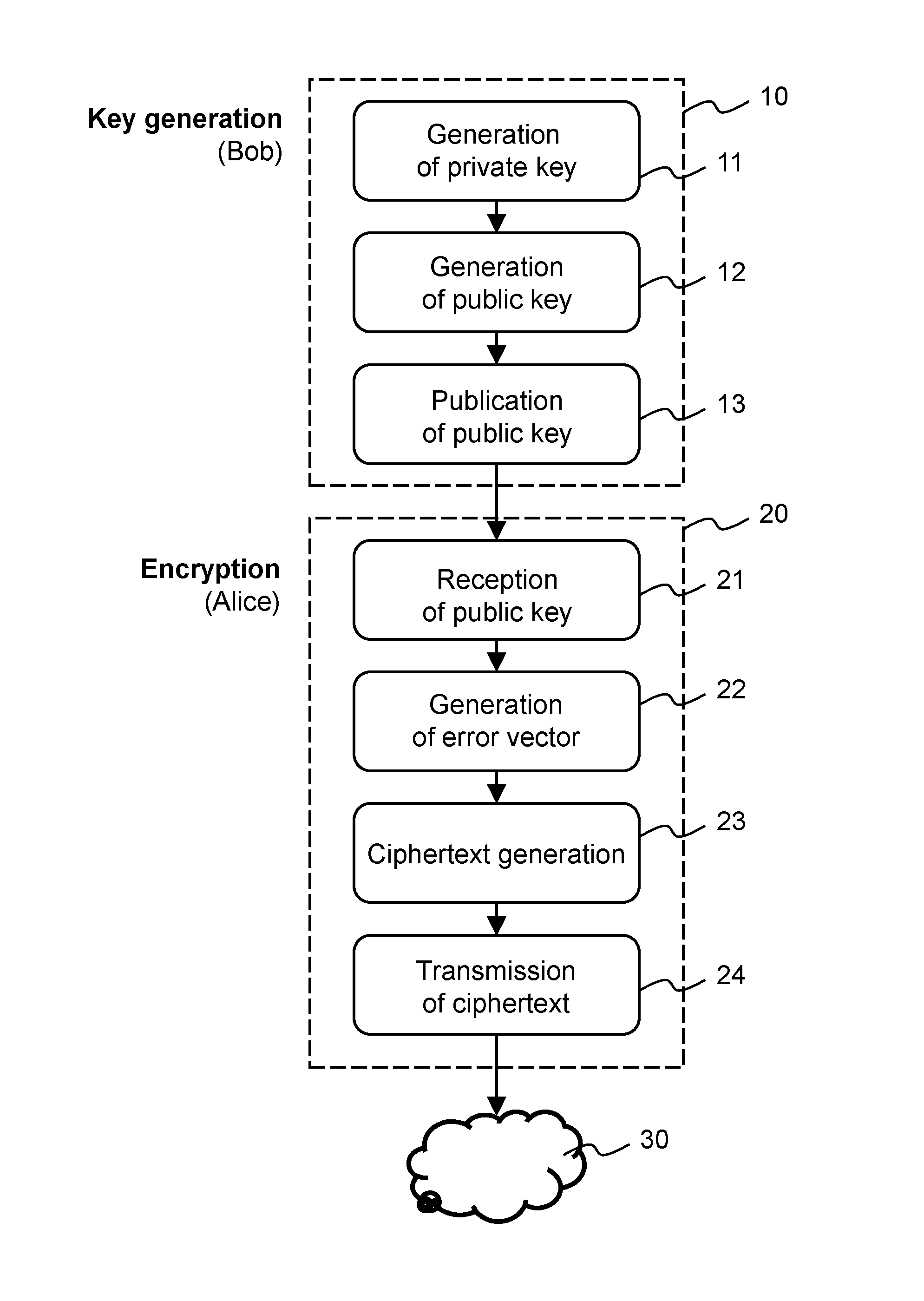 Method and apparatus for public-key cryptography based on error correcting codes