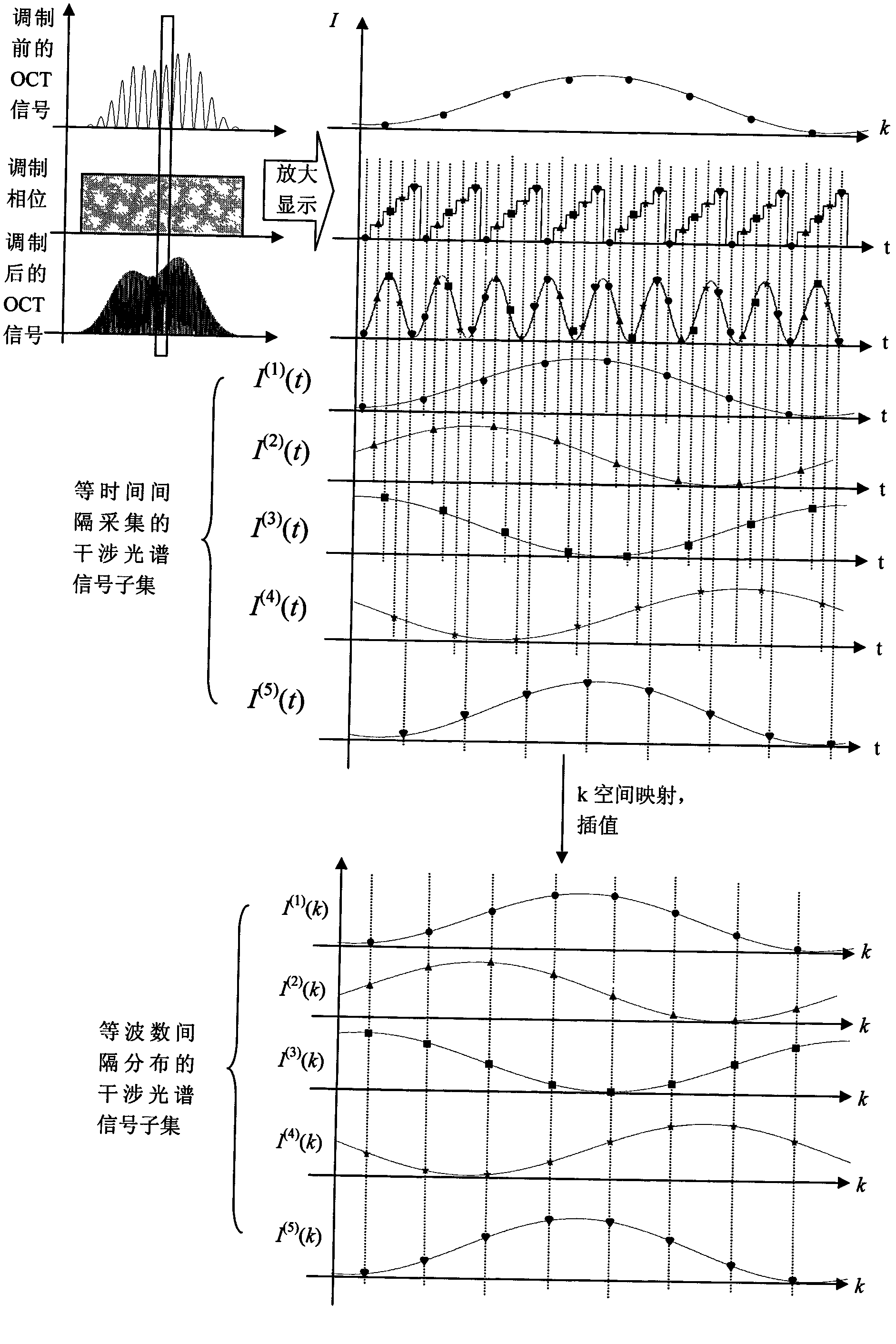 Phase-multiplexing-based full-range sweep frequency OCT (Optical Coherence Tomography) imaging method and system