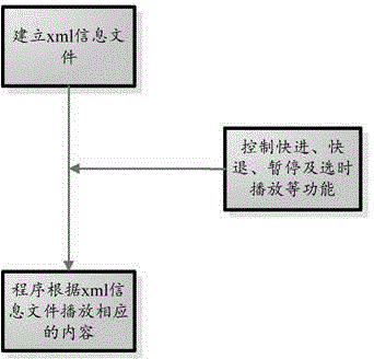 Method and system for embedding type linux platform media playing