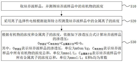 Method for measuring osmotic pressure of culture solution in cell culture and biochemical device