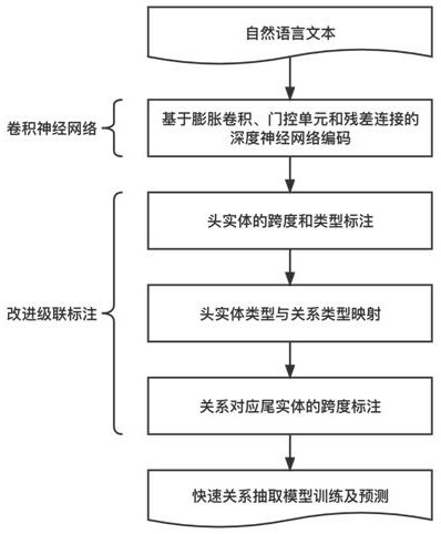 A Fast Relation Extraction Method Based on Convolutional Neural Networks and Improved Cascade Labeling