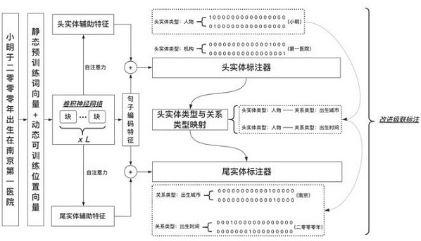 A Fast Relation Extraction Method Based on Convolutional Neural Networks and Improved Cascade Labeling