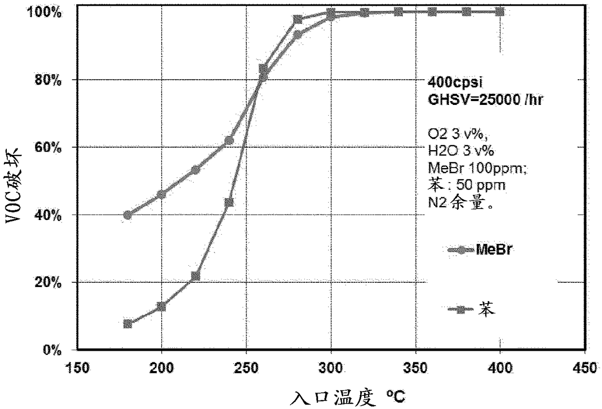 Low cost oxidation catalysts for VOC and halogenated VOC emission control