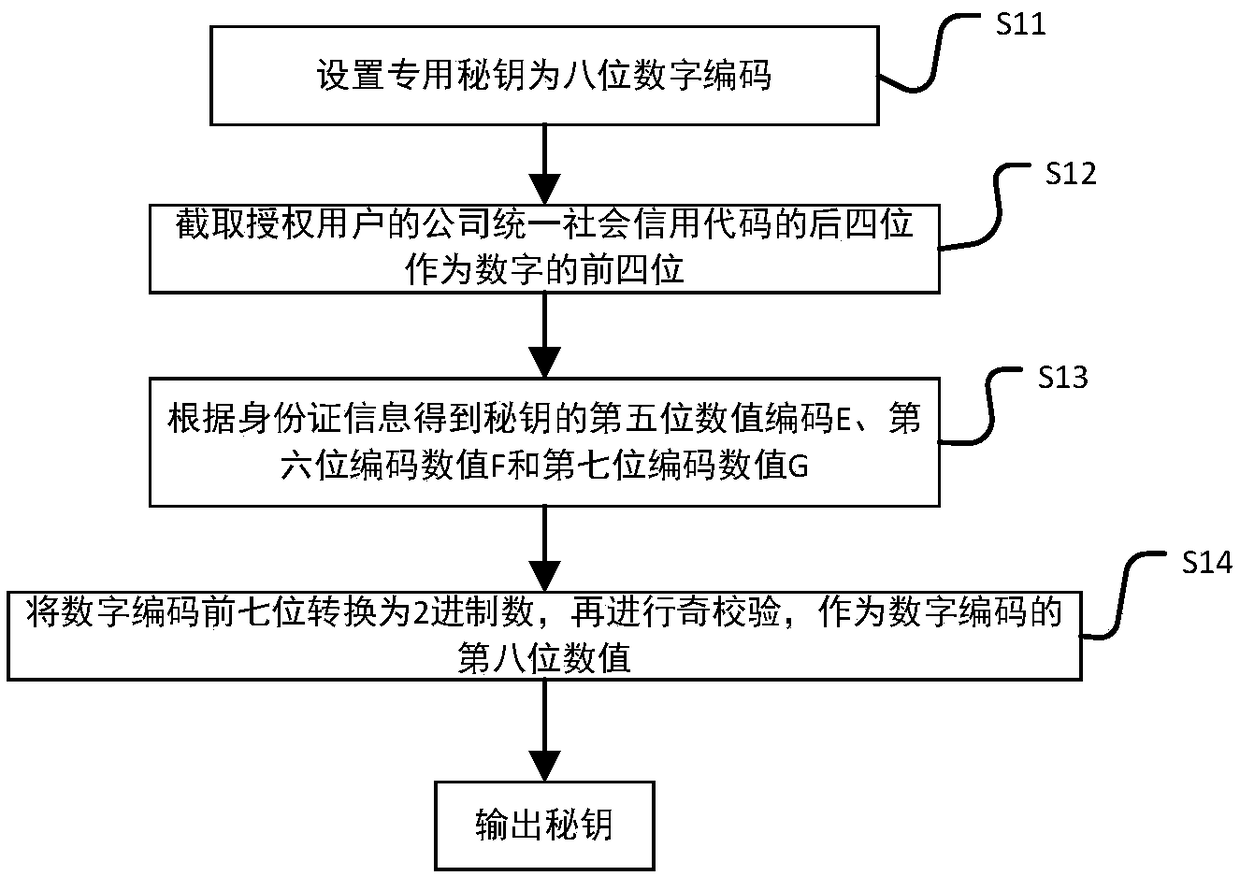 Conference rapid establishing and efficient implementation method and system