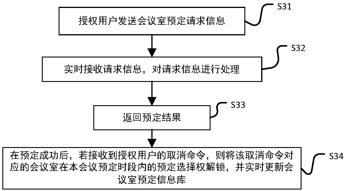 Conference rapid establishing and efficient implementation method and system