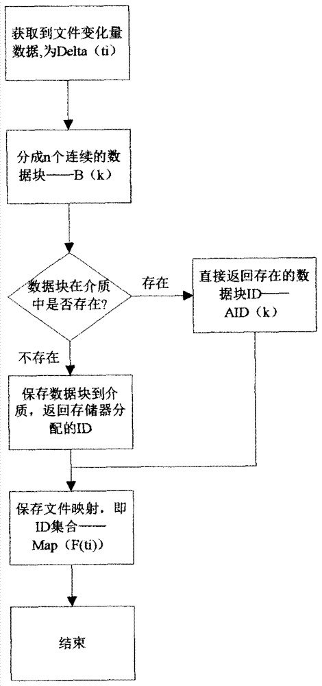 An Efficient File Backup and Recovery Method