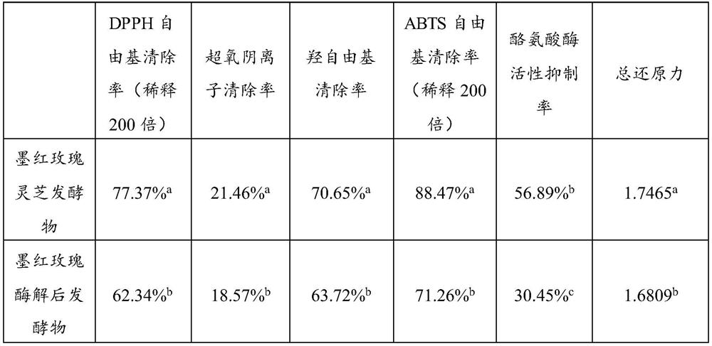 Composition of black red rose and ganoderma lucidum leavening and black red rose enzymolysis leavening with anti-aging and whitening activity