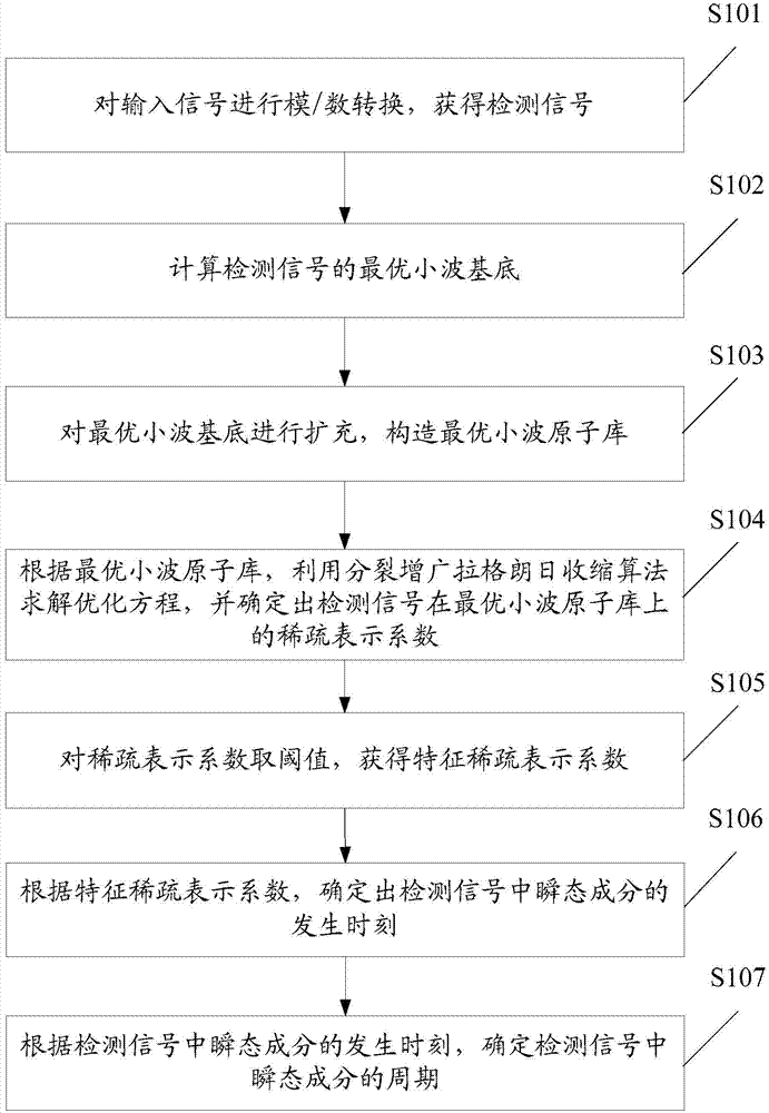 Method and device for detecting transient components in signal based on sparse representation