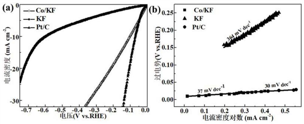 A kind of hollow carbon tube composite material and its preparation method and application