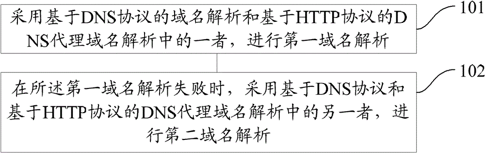 A method and system for domain name resolution, and a client