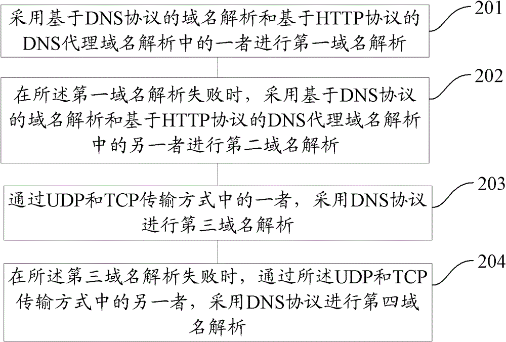 A method and system for domain name resolution, and a client