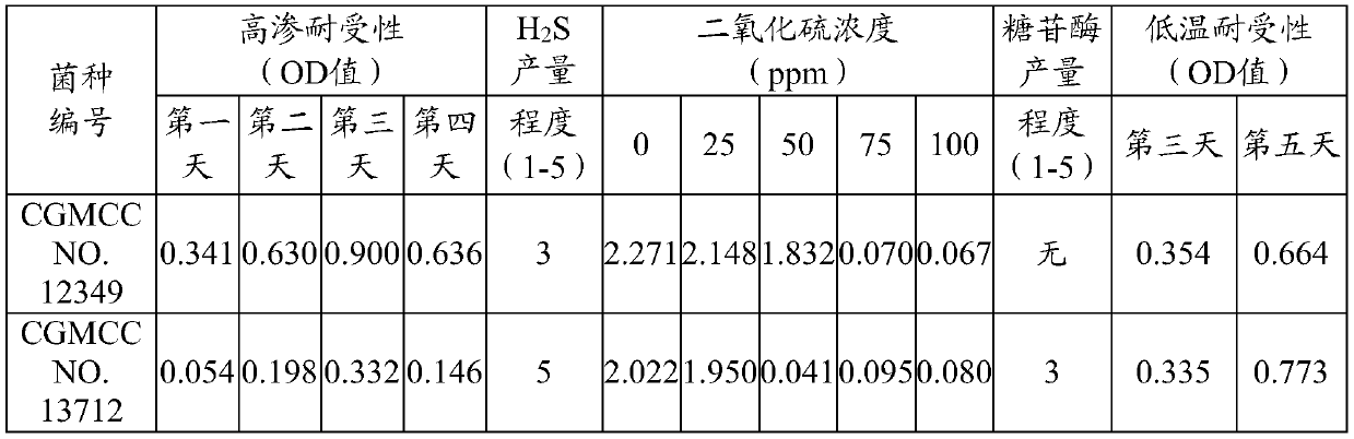 A kind of Hansenula yeast and its application in wine brewing