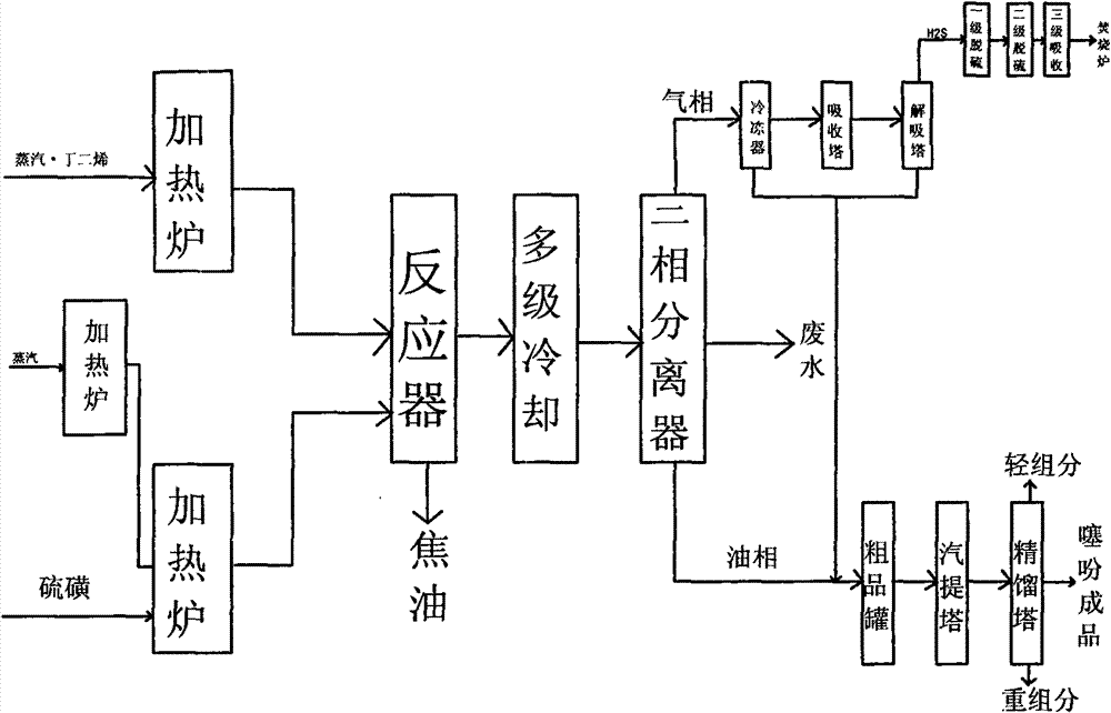 Method and device for producing thiophene and derivant thereof