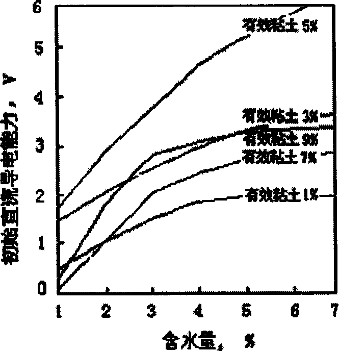 Parameter analysis method and device for wetting clay sand quality for casting