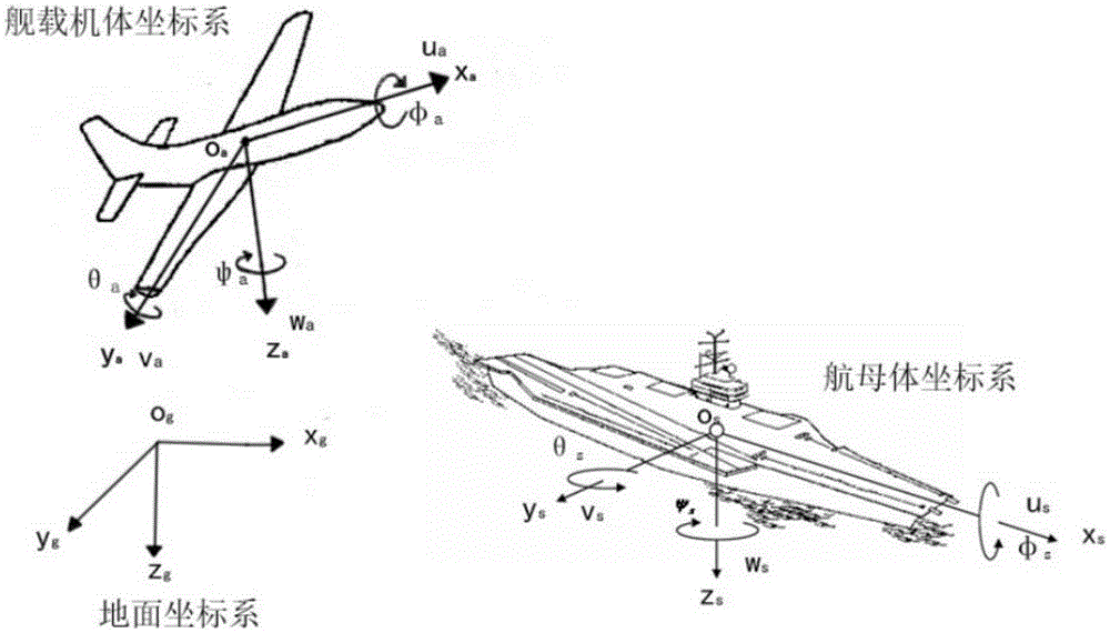 Unmanned aerial vehicle automatic landing locus control method based on double models