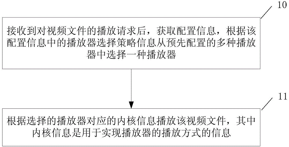 Video file playing method, device and system