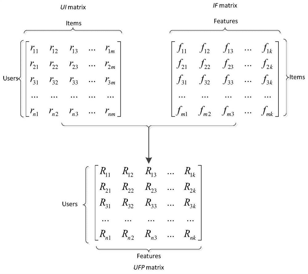 Collaborative filtering recommendation method based on user clustering and project association analysis
