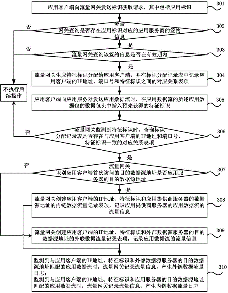 Traffic identification method and system and traffic gateway