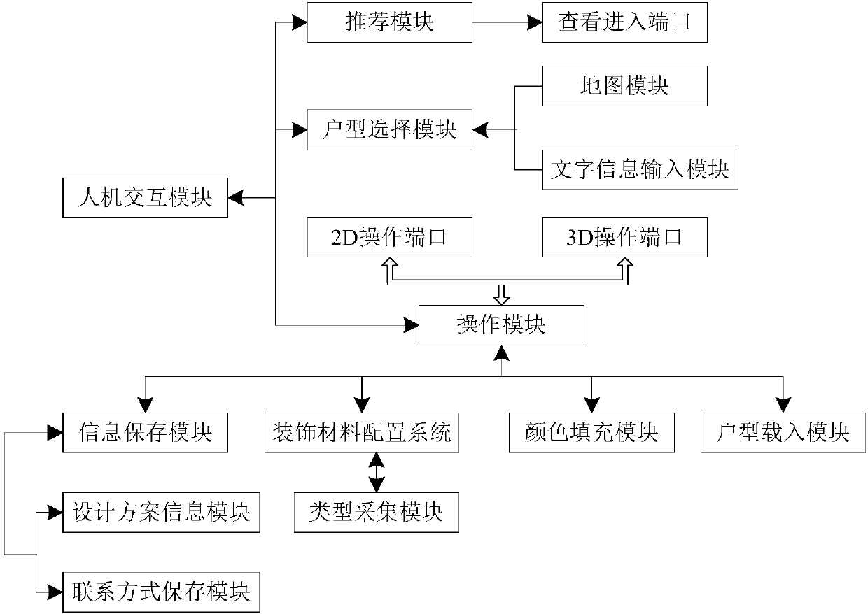 Computer development-based intelligent decoration design system