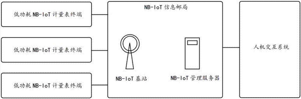 Low-power-consumption metering gauge applying NB-IoT architecture and system thereof