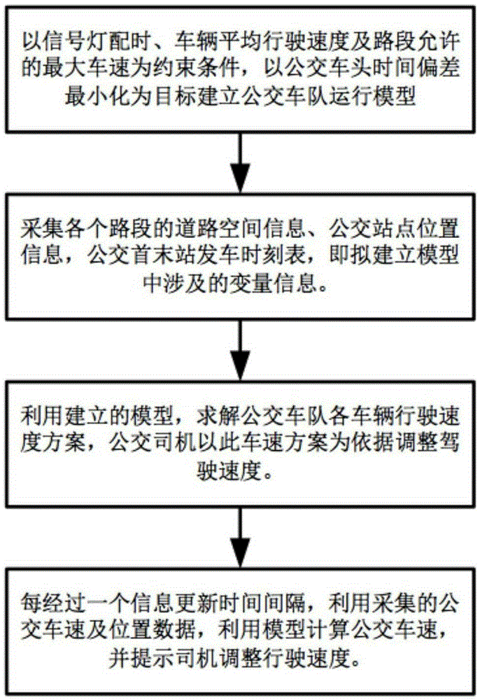 Driving speed control method for inhibiting city bus bunching