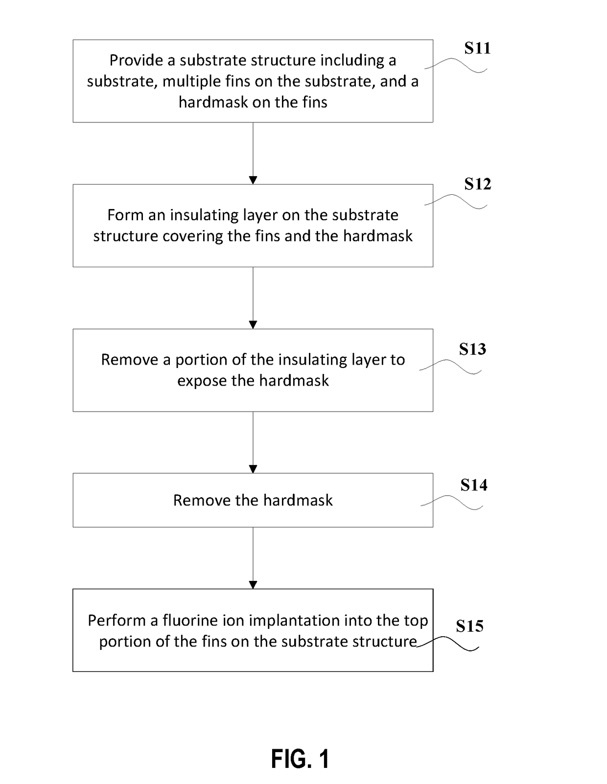 Method to improve gate dielectric quality for finfet