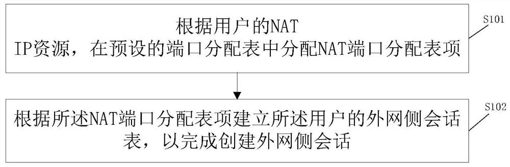 Resource allocation method and equipment for network address translation nat
