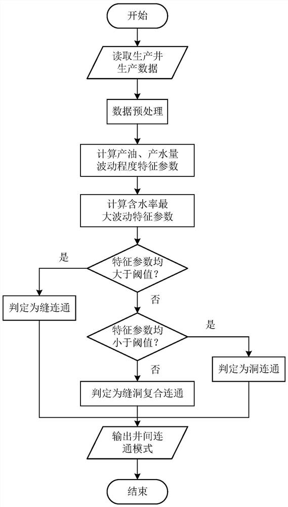 A method and device for automatically judging the connection mode between wells in fractured-vuggy reservoirs