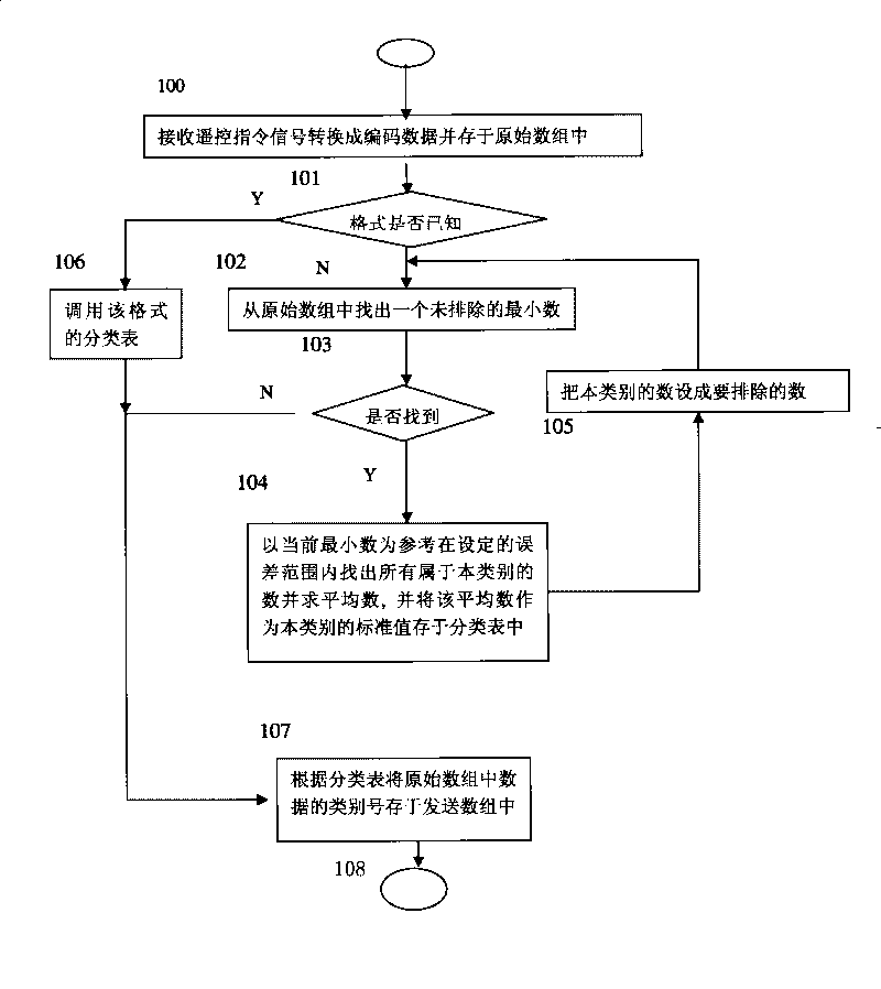Method for forwarding remote control signal