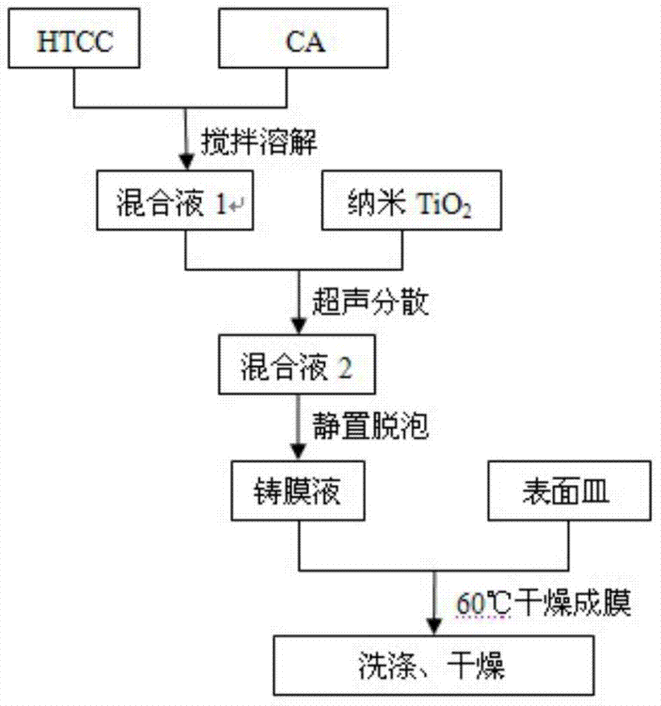 Quaternized chitosan HTCC/CA/TiO2 hybrid membrane, and preparation method thereof
