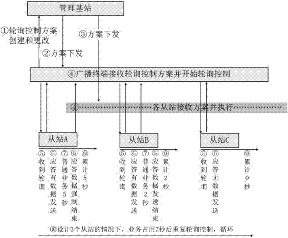 Preplan variable polling control satellite communication method and system