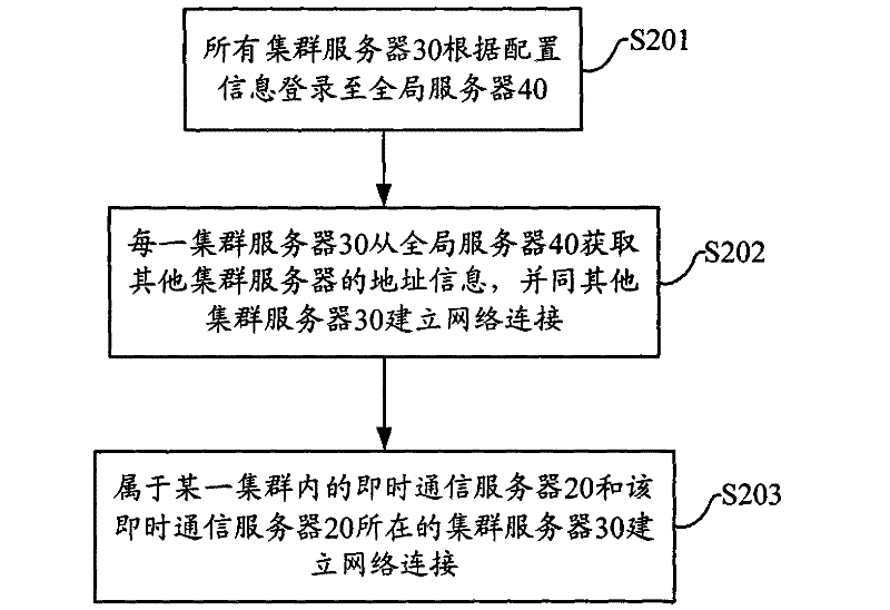 Cluster server of instant communication system and method of inter-clusters communication