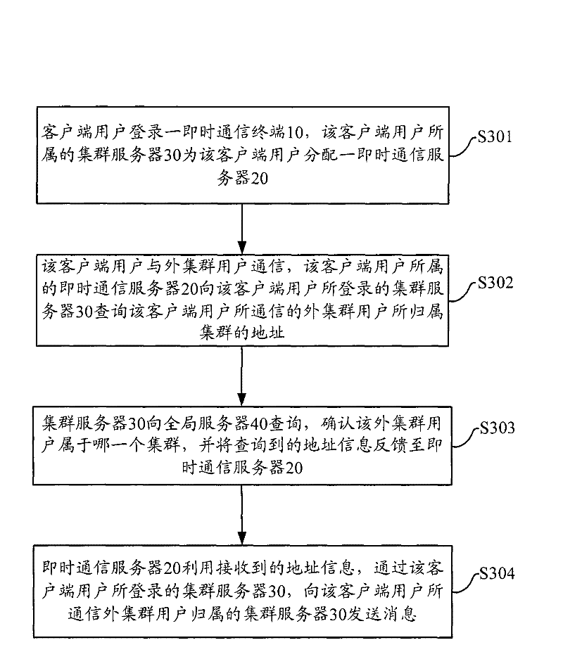 Cluster server of instant communication system and method of inter-clusters communication