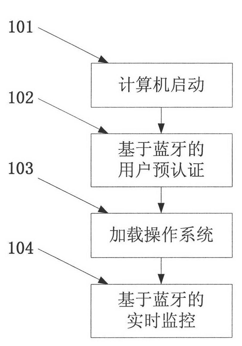 Automatic protecting method for computer system based on Bluetooth device authentication