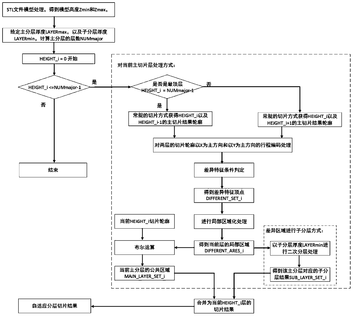 A self-adaptive layered additive manufacturing method