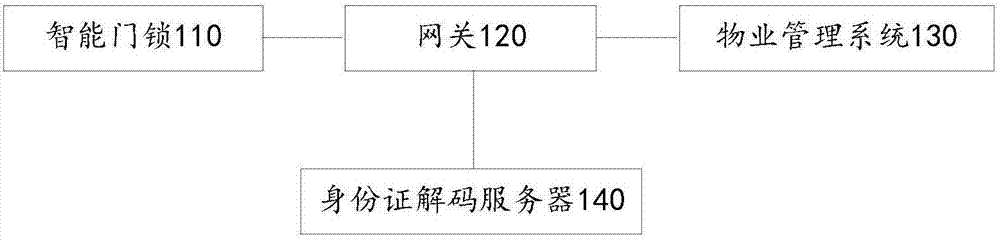 Self-service check-in management system and method, electronic equipment and storage medium