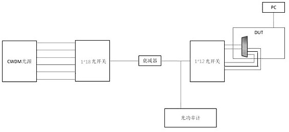 Test system for automatically calibrating power factor of semi-active CWDM module