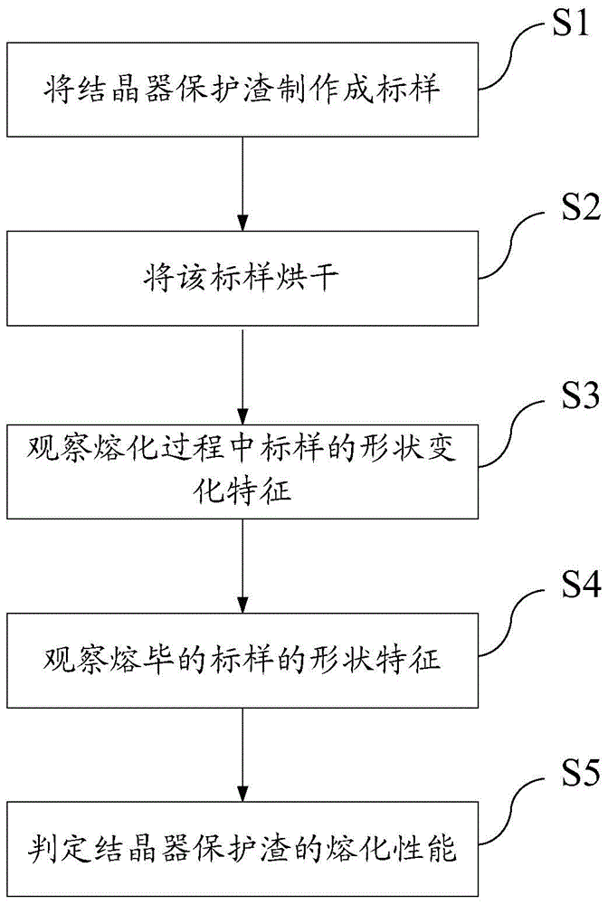 Method for judging the melting performance of mold powder
