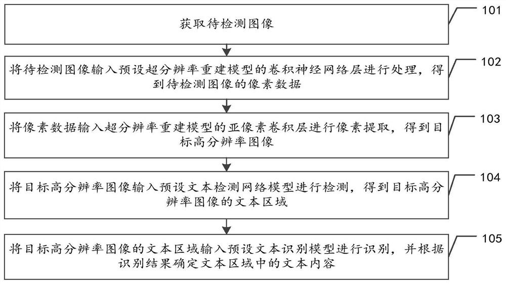 Super-resolution text image recognition method and device, equipment and storage medium