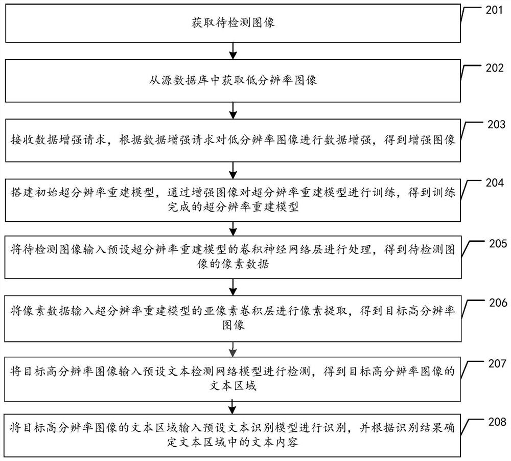 Super-resolution text image recognition method and device, equipment and storage medium