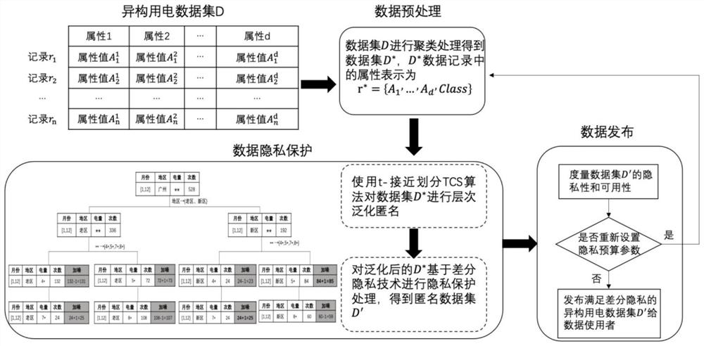 Heterogeneous power utilization data publishing method based on clustering anonymization and differential privacy protection