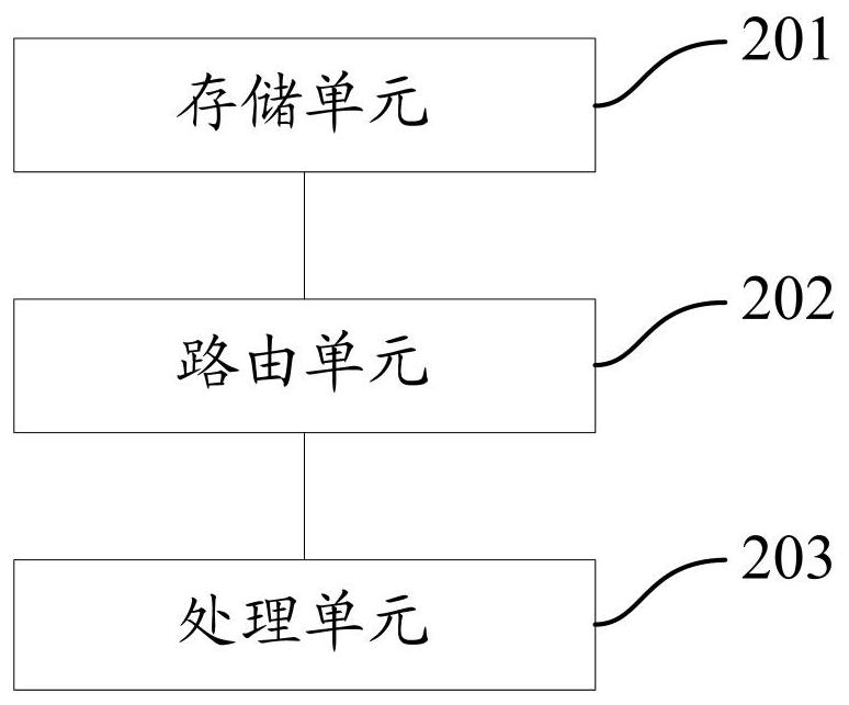 A unified routing method, device and system based on data attribute matching