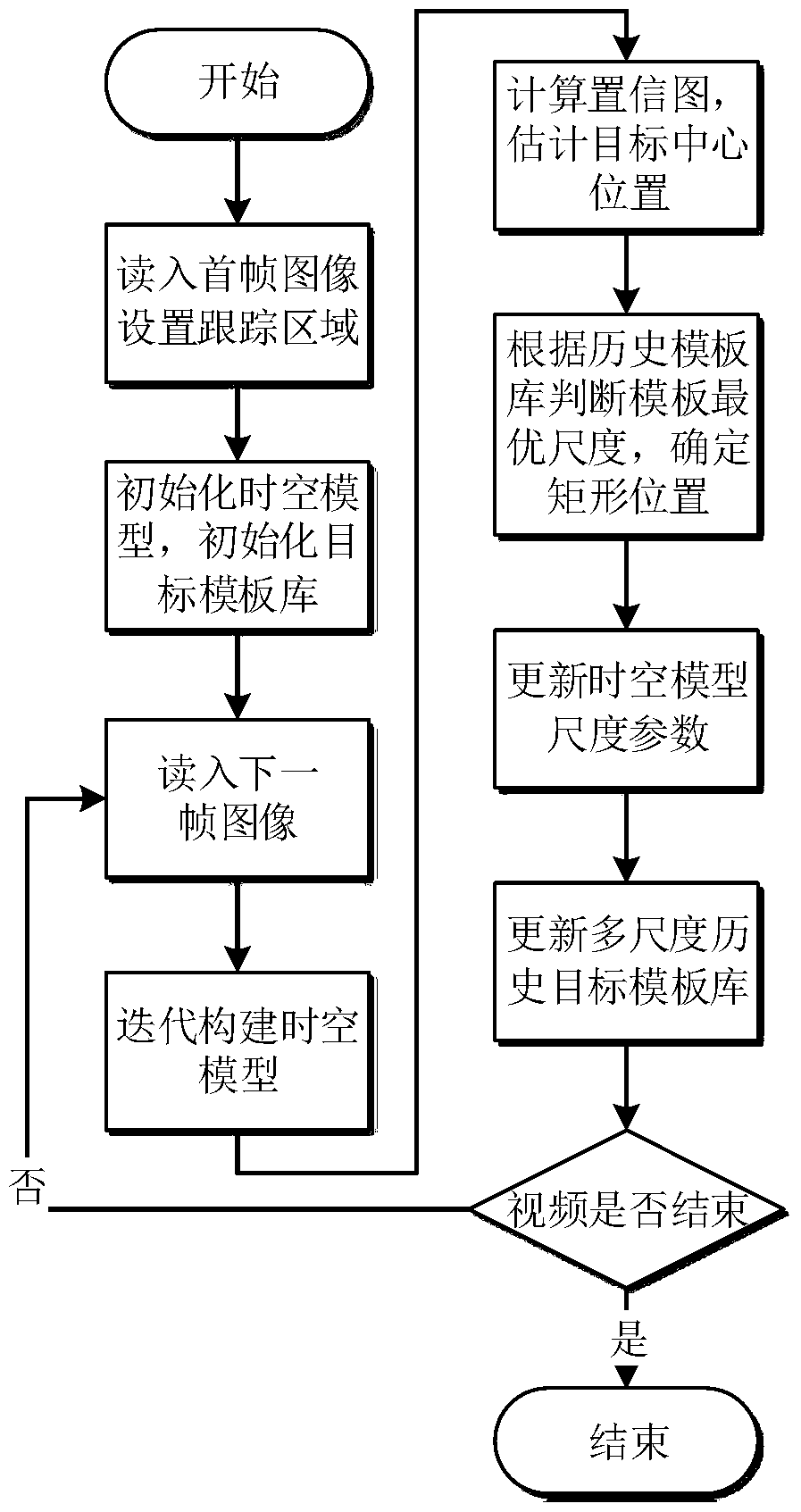 Target Scale Adaptive Tracking Method Based on Spatiotemporal Model